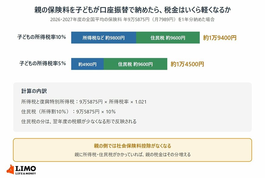 2026・2027年度の後期高齢者医療の保険料の全国平均年9万5875円を、子どもが口座振替で1年分納めた場合に、子どもの所得税率が10％なら所得税と復興特別所得税が約9800円、住民税が約9600円、合わせて約1万9400円軽くなり、所得税率5％なら約1万4500円になる試算を示した図