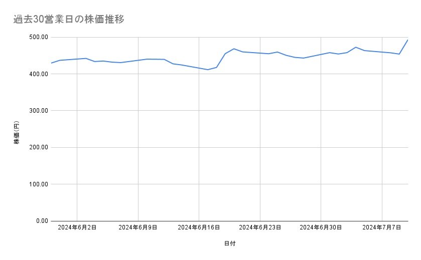 三菱自動車の株価推移(過去30営業日)