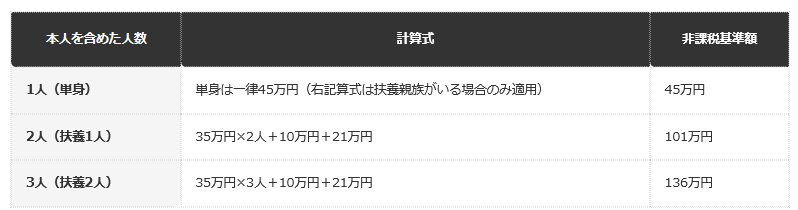 前提：東京都港区公表資料に基づく編集部整理（本人＋同一生計配偶者＋扶養親族の合計人数）