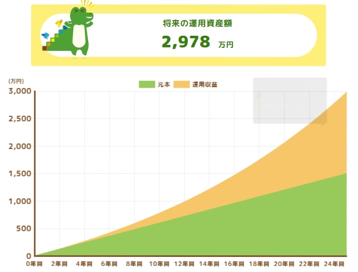 毎月5万円を年間利回り5％で25年間運用した場合