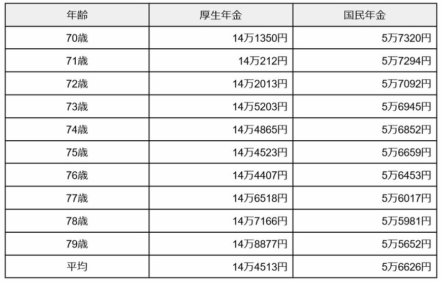 70歳代「厚生年金・国民年金」平均受給額」一覧表