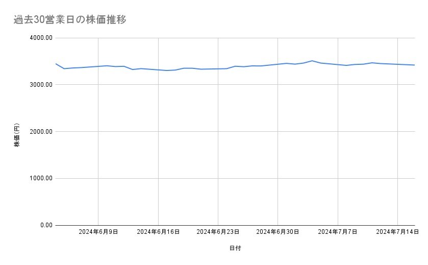 日本製鉄の株価推移（過去30営業日）