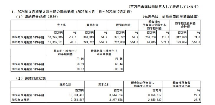 ENEOSホールディングスの連結業績の表
