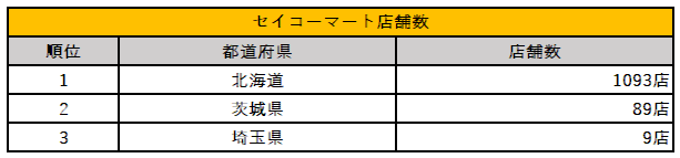 セイコーマート店舗数ランキング