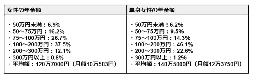 女性全体と単身女性の年金額（年額）