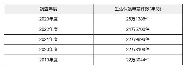 生活保護の申請件数(2020年~2023年)