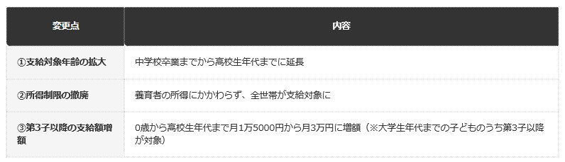 前提：こども家庭庁公表の制度改正情報に基づく編集部整理