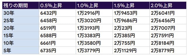 【シミュレーション】月々の返済額の「増額分」早見表