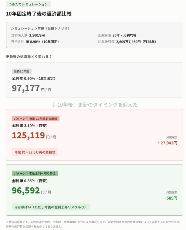 固定期間が終了したあとの金利プラン別返済額シミュレーション