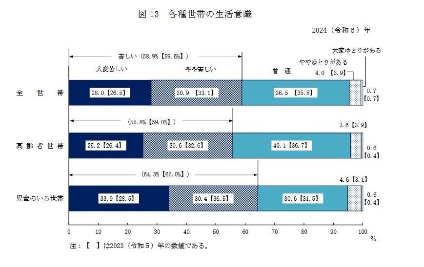 高齢者の生活意識