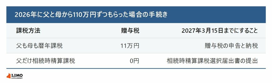 課税方法ごとの手続きの目安