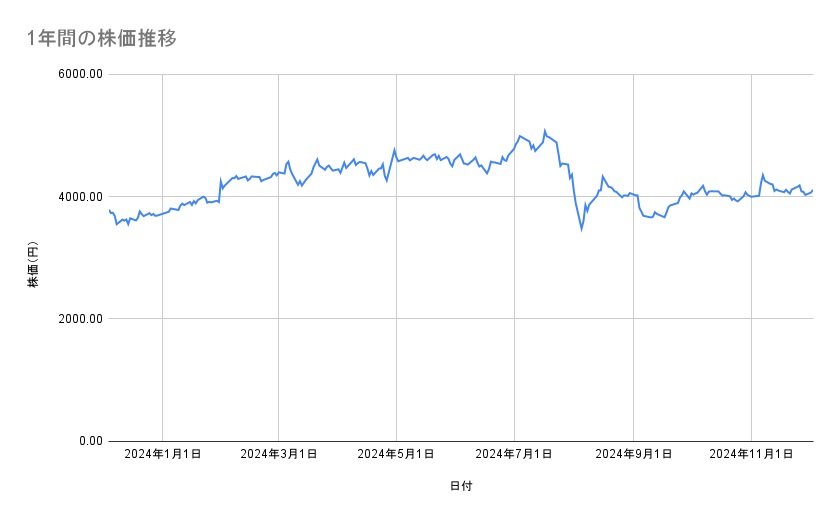 コマツの株価推移(1年間)