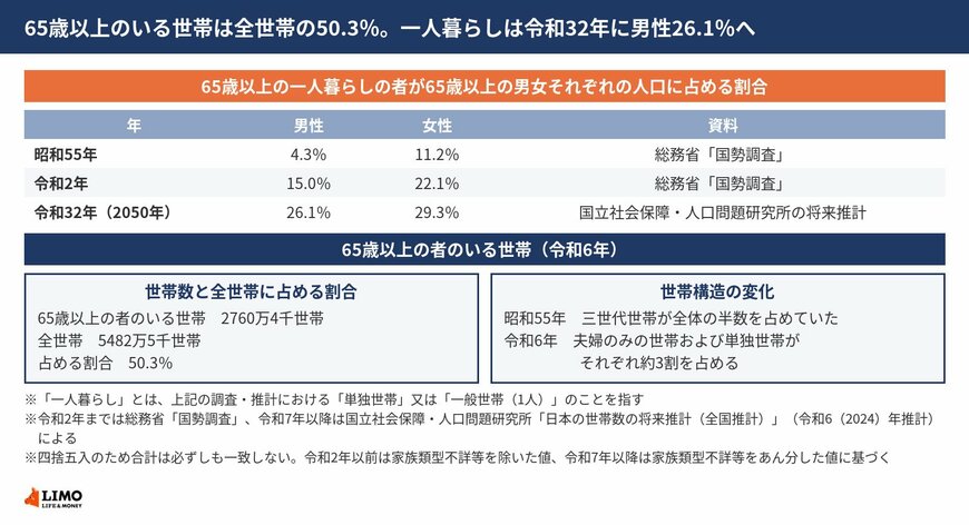 65歳以上の者のいる世帯数と全世帯に占める割合、世帯構造の変化、65歳以上の一人暮らしの者の割合の推移と将来推計を並べた図