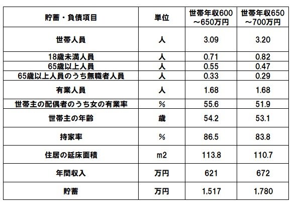 世帯年収ごとの家族のようす