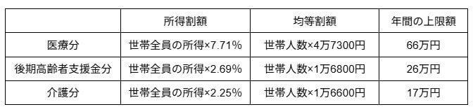 豊島区の2025年度健康保険料