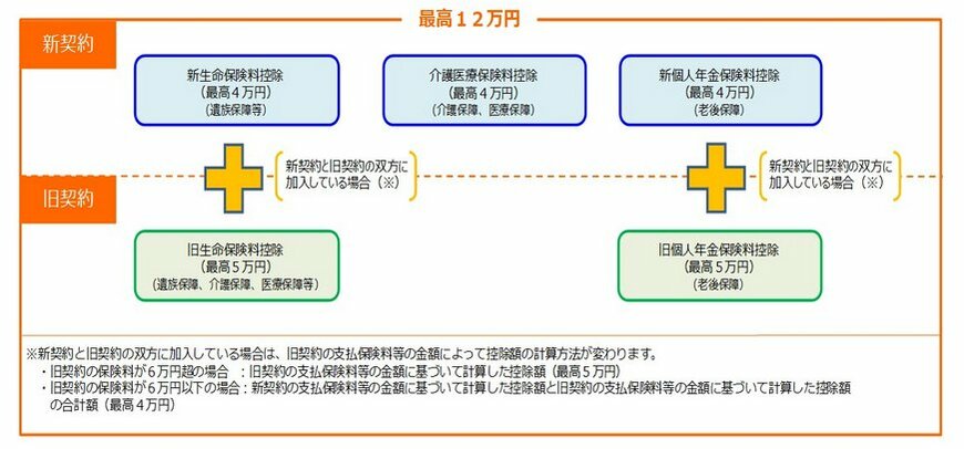 生命保険料控除