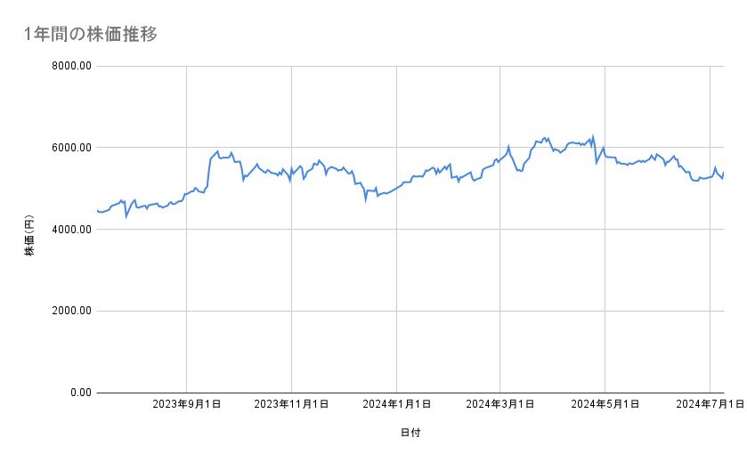 アイシンの株価推移(1年間)