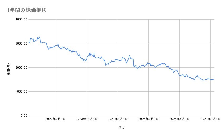 エムスリーの株価推移(1年間)