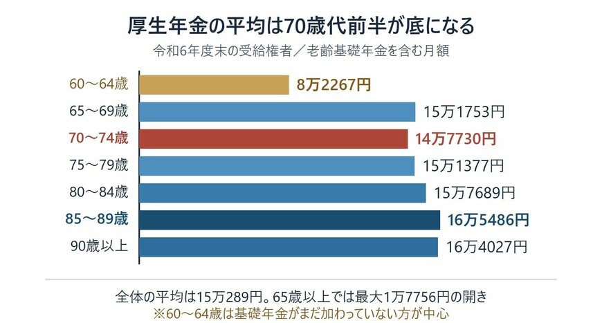 厚生年金の年齢層別の平均年金月額