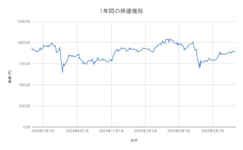 野村ホールディングスの株価推移（1年間）