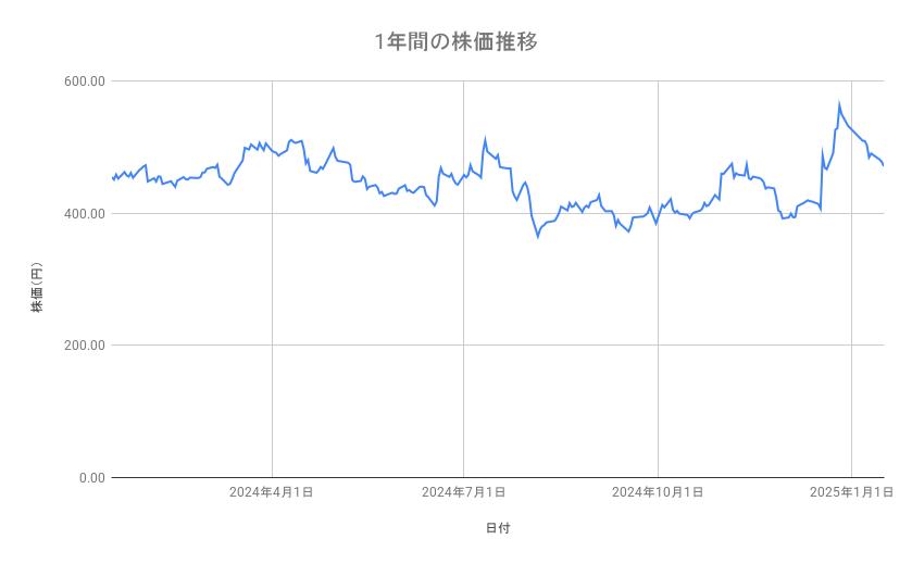 三菱自動車の株価推移（1年間）