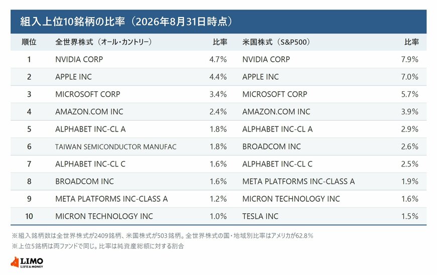 eMAXIS Slim全世界株式とeMAXIS Slim米国株式の2026年8月31日時点の組入上位10銘柄と比率を並べた表