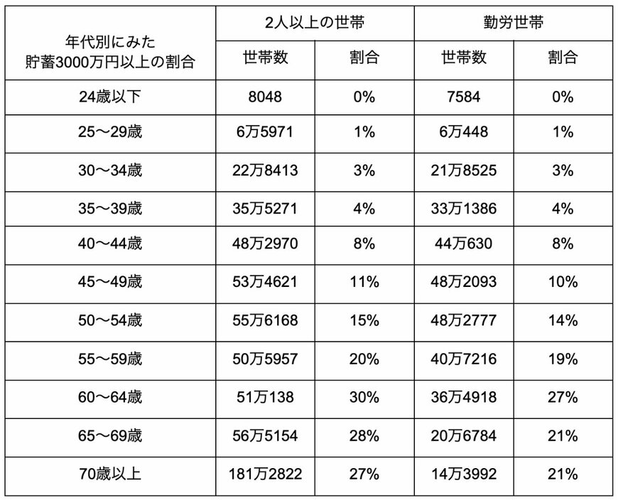 年代別に貯蓄が3000万円以上ある人の割合