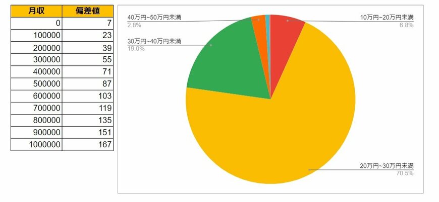 東京都調布市の月給データと円グラフ