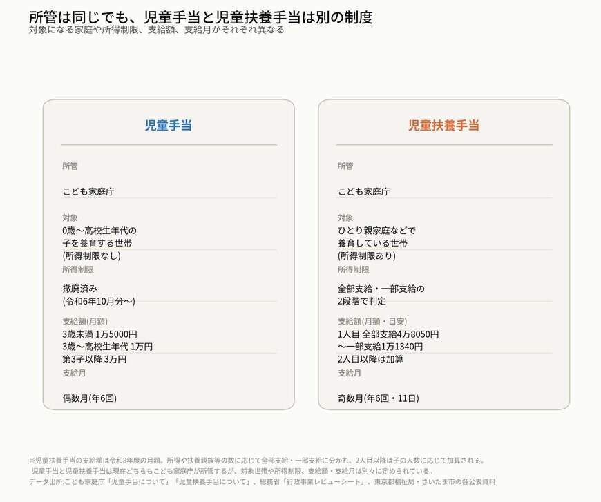 児童手当と児童扶養手当は別の制度