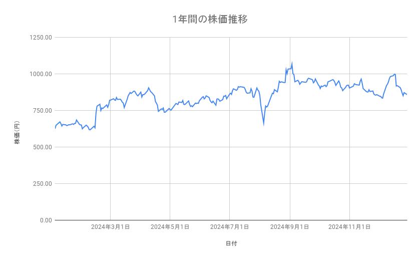 楽天グループの株価推移(1年間)