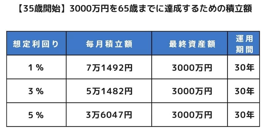 【35歳で始めた場合】3000万円を65歳までに達成するためのシミュレーション