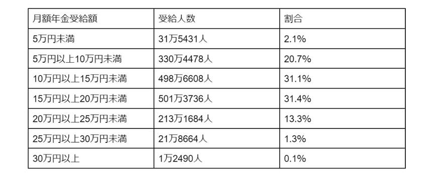 【受給額一覧表】厚生年金5万円刻みの割合