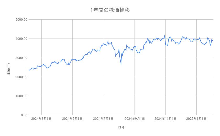 <strong>日立製作所の株価推移（1年間）</strong><br type="_moz">