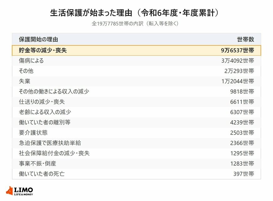 令和6年度に生活保護が始まった世帯の理由別内訳を示した一覧表