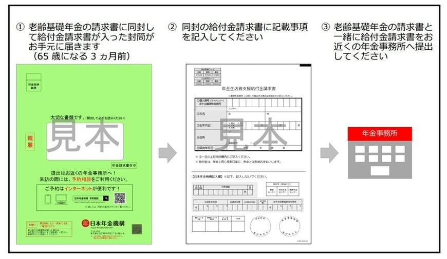 老齢基礎年金を新規に請求する場合の請求手続きの流れ