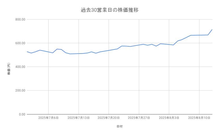 東京電力ホールディングスの株価推移（過去30営業日）