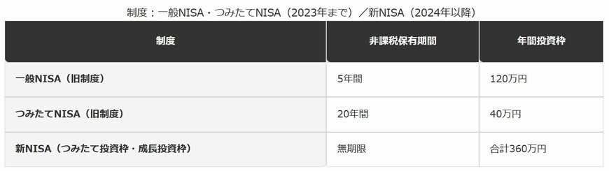 旧NISAと新NISAの非課税保有期間の違い