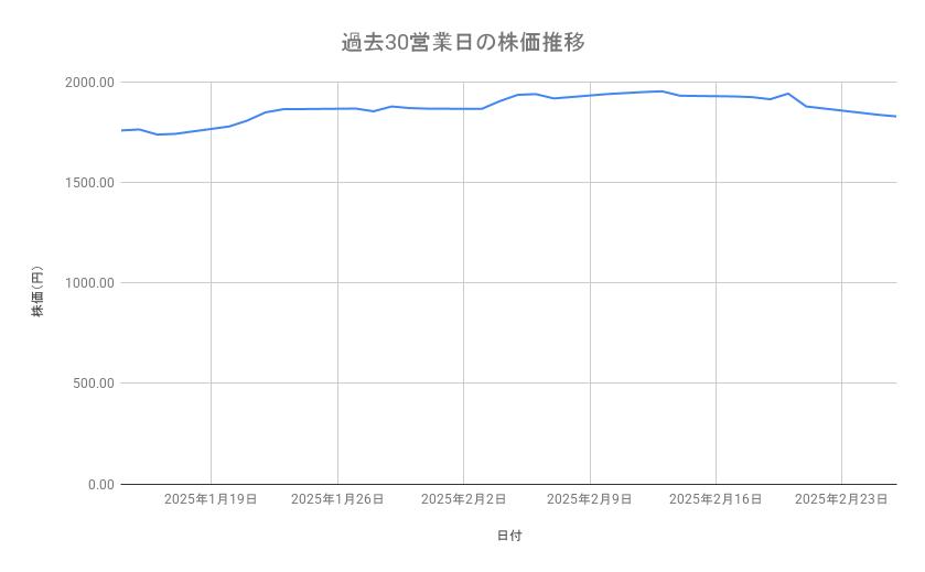 スズキの株価推移（過去30営業日）