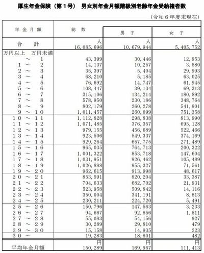 厚生年金の平均受給額