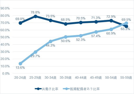 図表1：年代別共働き世帯比率 （単位：％）