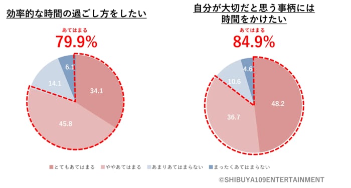 時間の過ごし方に対する考え方
