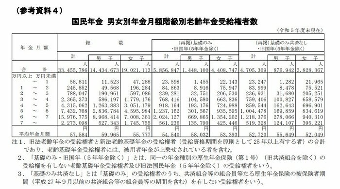 国民年金の月額（平均と1万円刻み）