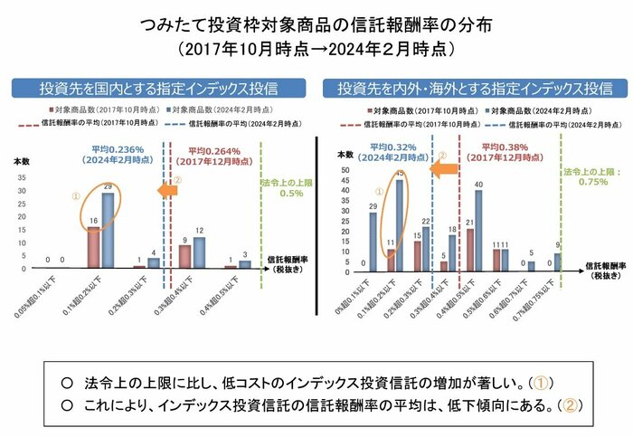 つみたて投資枠対象商品の信託報酬率の分布