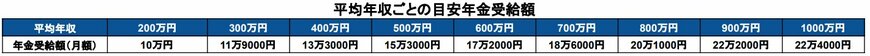 出所：厚生労働省「公的年金シミュレーター」を基に筆者作成
