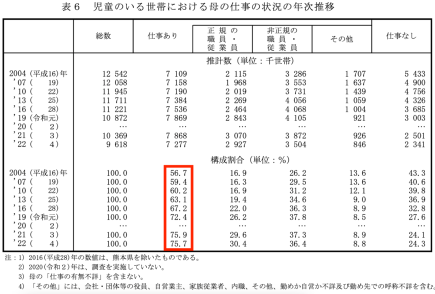 出所:厚生労働省「2022(令和4)年 国民生活基礎調査の概況」