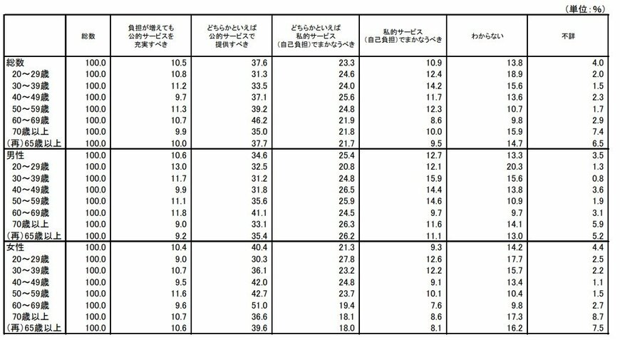 出所：厚生労働省「社会保障制度企画調査」