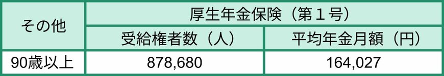 出所：厚生労働省年金局「令和6年度厚生年金保険・国民年金事業の概況」をもとにLIMO編集部作成