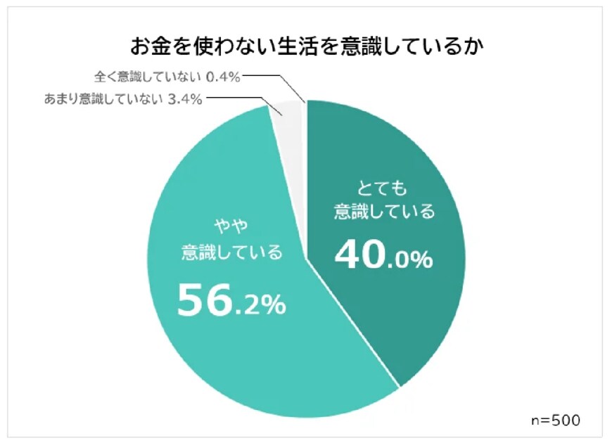 出所：株式会社ビズヒッツ「【お金を使わない生活を送る方法ランキング】男女500人アンケート調査」