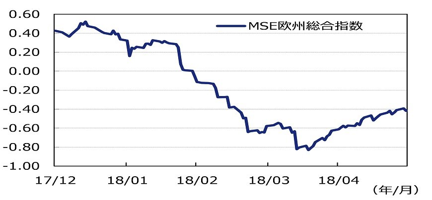 出所：ブルームバーグのデータを基にアセットマネジメントOneが作成。
※MSE（ミスイー）とは当社独自のマクロサプライズ・インデックスです。経済指標のサプライズ情報を集計することで市場関係者のマクロセンチメントを定量化したものです。データは加重移動平均3カ月。