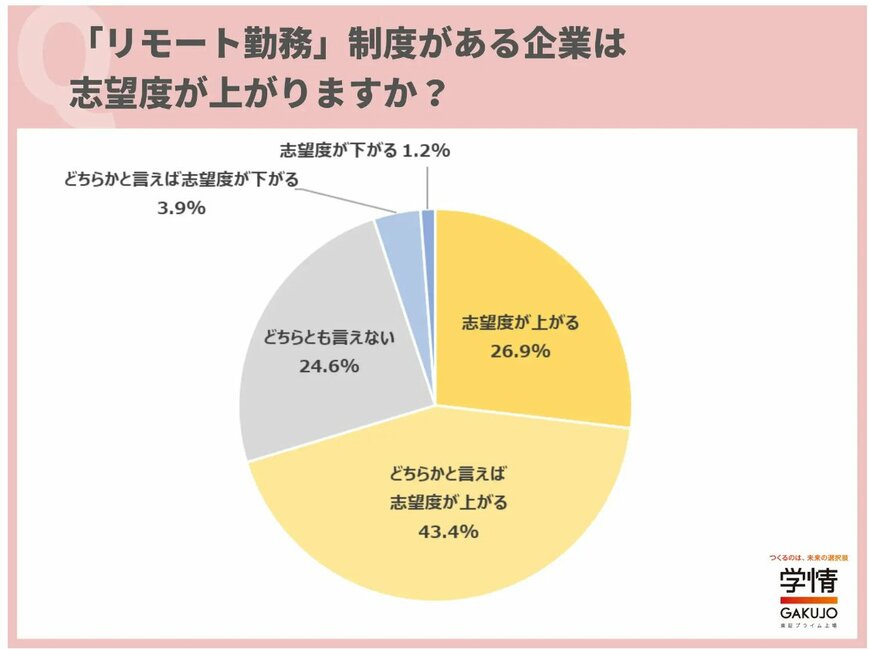 出所：PRTIMES 株式会社学情 7割超の学生が、「リモート勤務」制度がある企業は志望度が上がると回答。「通勤時間の削減に繋がり、時間を有効活用できる」の声